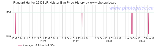 US Price History Graph for Ruggard Hunter 25 DSLR Holster Bag