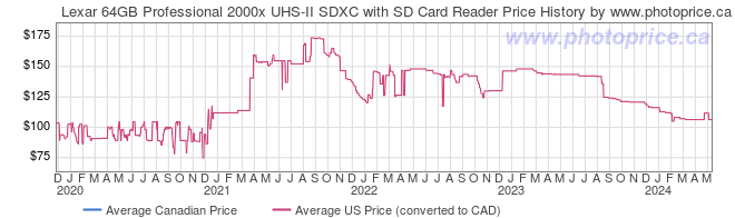 Price History Graph for Lexar 64GB Professional 2000x UHS-II SDXC with SD Card Reader