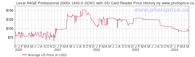US Price History Graph for Lexar 64GB Professional 2000x UHS-II SDXC with SD Card Reader