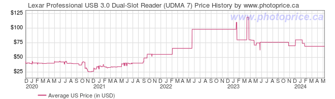 US Price History Graph for Lexar Professional USB 3.0 Dual-Slot Reader (UDMA 7)