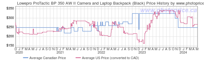Price History Graph for Lowepro ProTactic BP 350 AW II Camera and Laptop Backpack (Black)