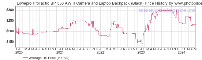 US Price History Graph for Lowepro ProTactic BP 350 AW II Camera and Laptop Backpack (Black)