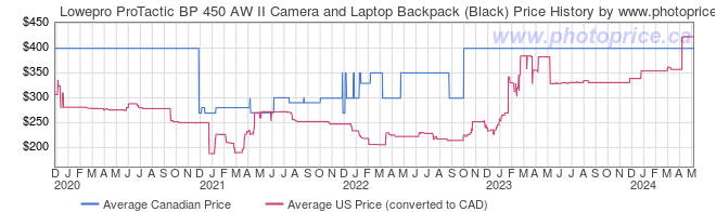 Price History Graph for Lowepro ProTactic BP 450 AW II Camera and Laptop Backpack (Black)