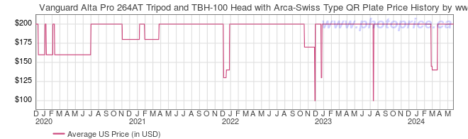US Price History Graph for Vanguard Alta Pro 264AT Tripod and TBH-100 Head with Arca-Swiss Type QR Plate