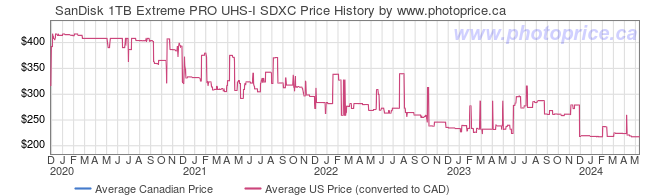 Price History Graph for SanDisk 1TB Extreme PRO UHS-I SDXC