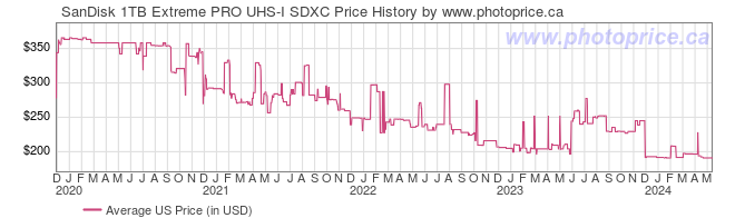 US Price History Graph for SanDisk 1TB Extreme PRO UHS-I SDXC