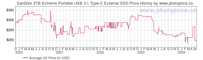 US Price History Graph for SanDisk 2TB Extreme Portable USB 3.1 Type-C External SSD