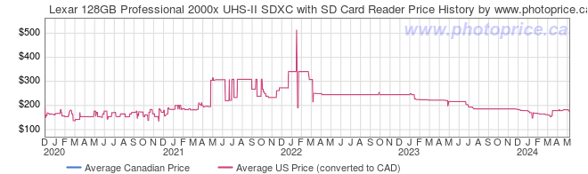 Price History Graph for Lexar 128GB Professional 2000x UHS-II SDXC with SD Card Reader