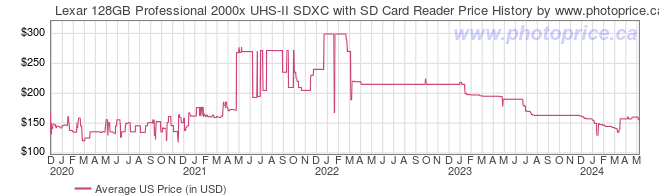US Price History Graph for Lexar 128GB Professional 2000x UHS-II SDXC with SD Card Reader