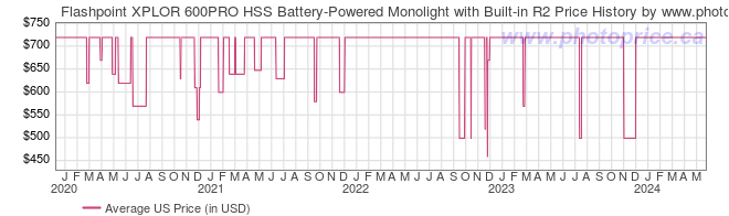 US Price History Graph for Flashpoint XPLOR 600PRO HSS Battery-Powered Monolight with Built-in R2