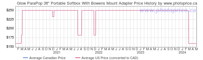 Price History Graph for Glow ParaPop 38