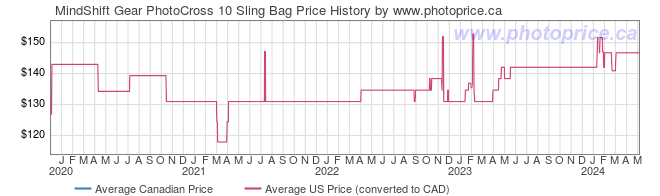 Price History Graph for MindShift Gear PhotoCross 10 Sling Bag