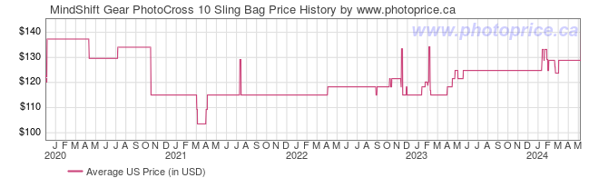 US Price History Graph for MindShift Gear PhotoCross 10 Sling Bag