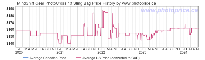 Price History Graph for MindShift Gear PhotoCross 13 Sling Bag