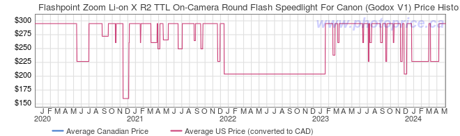Price History Graph for Flashpoint Zoom Li-on X R2 TTL On-Camera Round Flash Speedlight For Canon (Godox V1)