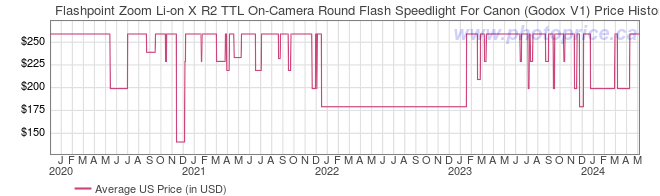US Price History Graph for Flashpoint Zoom Li-on X R2 TTL On-Camera Round Flash Speedlight For Canon (Godox V1)
