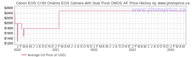 US Price History Graph for Canon EOS C100 Cinema EOS Camera with Dual Pixel CMOS AF