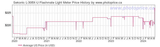 US Price History Graph for Sekonic L-308X-U Flashmate Light Meter