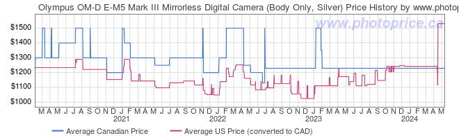 Price History Graph for Olympus OM-D E-M5 Mark III Mirrorless Digital Camera (Body Only, Silver)