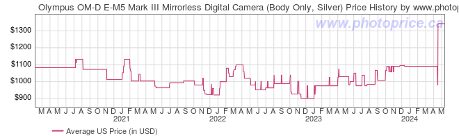 US Price History Graph for Olympus OM-D E-M5 Mark III Mirrorless Digital Camera (Body Only, Silver)