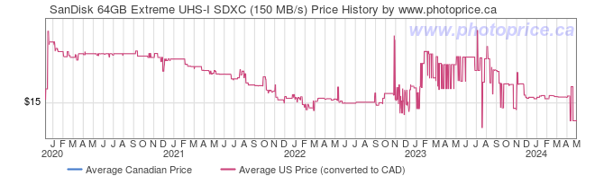 Price History Graph for SanDisk 64GB Extreme UHS-I SDXC (150 MB/s)