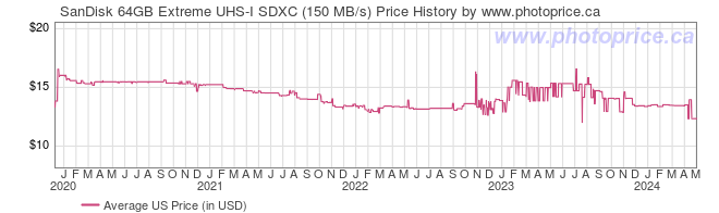 US Price History Graph for SanDisk 64GB Extreme UHS-I SDXC (150 MB/s)