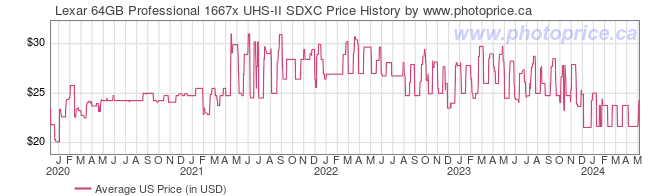 US Price History Graph for Lexar 64GB Professional 1667x UHS-II SDXC