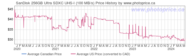 Price History Graph for SanDisk 256GB Ultra SDXC UHS-I (100 MB/s)
