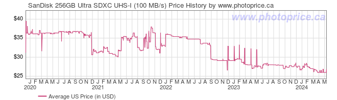 US Price History Graph for SanDisk 256GB Ultra SDXC UHS-I (100 MB/s)