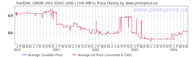 Price History Graph for SanDisk 128GB Ultra SDXC UHS-I (100 MB/s)