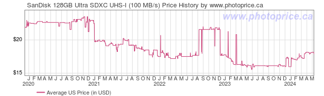US Price History Graph for SanDisk 128GB Ultra SDXC UHS-I (100 MB/s)