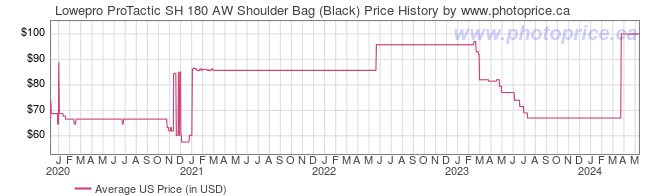 US Price History Graph for Lowepro ProTactic SH 180 AW Shoulder Bag (Black)