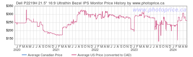 Price History Graph for Dell P2219H 21.5