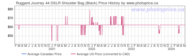 Price History Graph for Ruggard Journey 44 DSLR Shoulder Bag (Black)