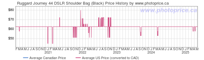 Price History Graph for Ruggard Journey 44 DSLR Shoulder Bag (Black)