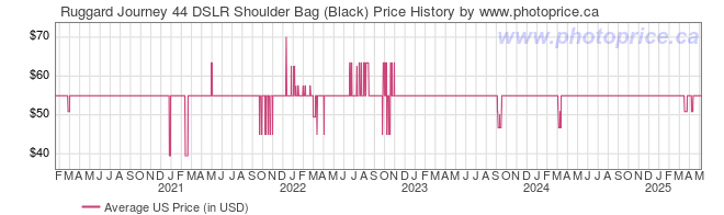 US Price History Graph for Ruggard Journey 44 DSLR Shoulder Bag (Black)