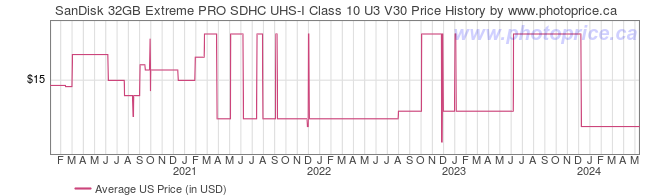 US Price History Graph for SanDisk 32GB Extreme PRO SDHC UHS-I Class 10 U3 V30