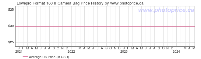 US Price History Graph for Lowepro Format 160 II Camera Bag