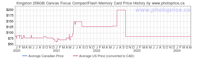 Price History Graph for Kingston 256GB Canvas Focus CompactFlash Memory Card
