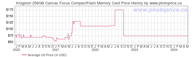 US Price History Graph for Kingston 256GB Canvas Focus CompactFlash Memory Card
