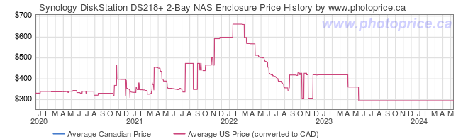 Price History Graph for Synology DiskStation DS218+ 2-Bay NAS Enclosure