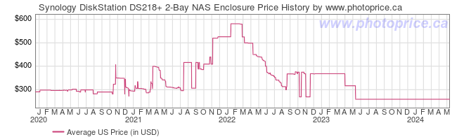 US Price History Graph for Synology DiskStation DS218+ 2-Bay NAS Enclosure