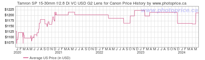 US Price History Graph for Tamron SP 15-30mm f/2.8 Di VC USD G2 Lens for Canon