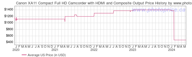 US Price History Graph for Canon XA11 Compact Full HD Camcorder with HDMI and Composite Output