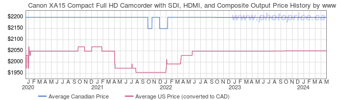 Price History Graph for Canon XA15 Compact Full HD Camcorder with SDI, HDMI, and Composite Output