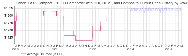 US Price History Graph for Canon XA15 Compact Full HD Camcorder with SDI, HDMI, and Composite Output