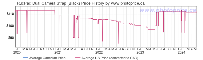 Price History Graph for RucPac Dual Camera Strap (Black)