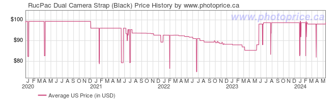 US Price History Graph for RucPac Dual Camera Strap (Black)