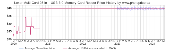Price History Graph for Lexar Multi-Card 25-in-1 USB 3.0 Memory Card Reader