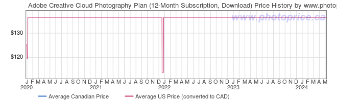 Price History Graph for Adobe Creative Cloud Photography Plan (12-Month Subscription, Download)